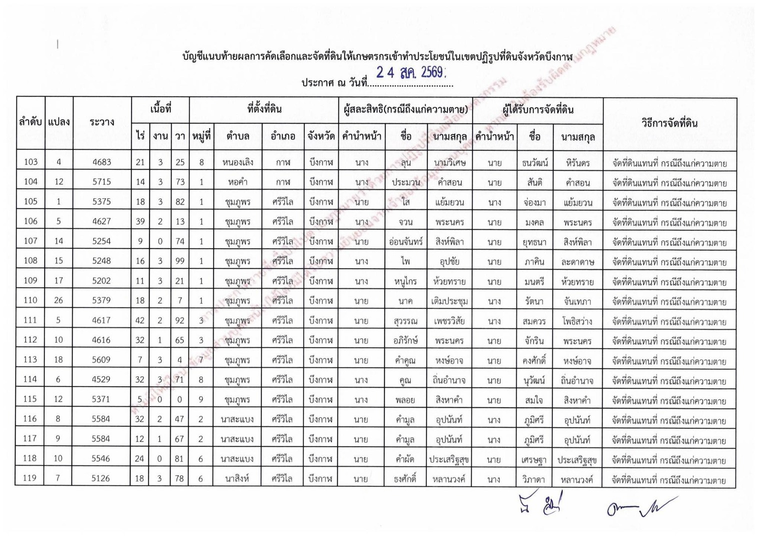 title - ประกาศสำนักงานปฏิรูปที่ดินจังหวัดบึงกาฬ เรื่อง ผลการคัดเลือกและจัดที่ดินให้เกษตรกรให้เข้าทำประโยชน์ในเขตปฏิรูปที่ดินจังหวัดบึงกาฬ